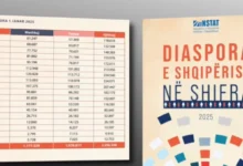 Photo of Половина од албанската популација живее надвор од земјата, повеќето од нив млади луѓе