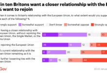 Photo of Шест од десет Британци сакаат државата да се врати во ЕУ
