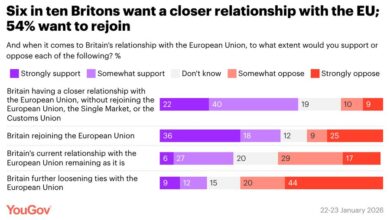 Photo of Шест од десет Британци сакаат државата да се врати во ЕУ