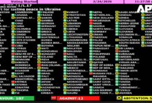 Photo of Македонија и 106 земји гласаа за траен мир во Украина – Усвоена резолуција во ОН!