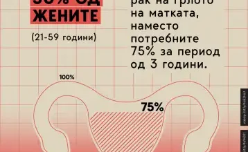 Photo of Светски ден за борба против ракот: Само 10 отсто од жените опфатени со скрининг за рак на грлото на матката