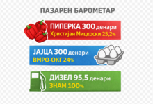 Photo of СДСМ: Огромно задоволство на граѓаните, дојдовме до реалната анкета на ВМРО-ОКГ!