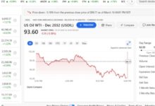 Photo of Вредноста на барел нафта вечерва на берзите од 93 до 97 долари