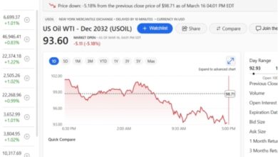 Photo of Вредноста на барел нафта вечерва на берзите од 93 до 97 долари
