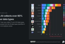 Photo of Мета АИ, Гемини, ЧатГПТ и Дипсик ни собираат сè повеќе податоци: Чат-ботовите ни ја знаат локацијата, политичките погледи и банкарските сметки