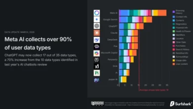 Photo of Мета АИ, Гемини, ЧатГПТ и Дипсик ни собираат сè повеќе податоци: Чат-ботовите ни ја знаат локацијата, политичките погледи и банкарските сметки