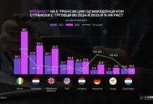 Photo of Анализа: Македонците лани направиле 12,4 милиони онлајн-трансакции и потрошиле 427,8 милиони евра, најмногу за авиобилети и резервирање хотели