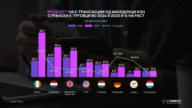Photo of Анализа: Македонците лани направиле 12,4 милиони онлајн-трансакции и потрошиле 427,8 милиони евра, најмногу за авиобилети и резервирање хотели
