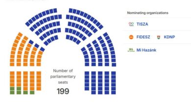 Photo of Орбановиот пораз како опомена за Македонија