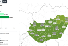 Photo of Огромна излезеност на изборите во Унгарија: До 13 часот гласаа 54,1 осто од избирачите