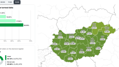 Photo of Огромна излезеност на изборите во Унгарија: До 13 часот гласаа 54,1 осто од избирачите
