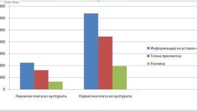 Photo of СКРМ: Кој го лаже Уставниот суд? Зошто министерот Љутков не доставил точни информации за основната плата на вработените во културата?