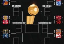 Photo of НБА: Кливленд, Денвер, Лејкерс и Њујорк поведоа во серијата до четири победи