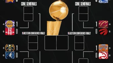 Photo of НБА: Кливленд, Денвер, Лејкерс и Њујорк поведоа во серијата до четири победи