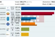 Photo of Парламентарни избори на Кипар: шест партии влегуваат во Парламентот – пораст на радикалната десница