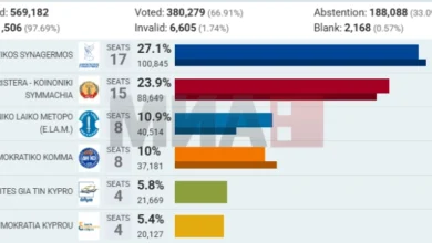 Photo of Парламентарни избори на Кипар: шест партии влегуваат во Парламентот – пораст на радикалната десница