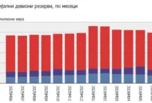 Photo of Девизните резерви на крајот на јуни на ниво од 4.936 милиони евра
