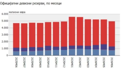 Photo of Девизните резерви на крајот на јуни на ниво од 4.936 милиони евра