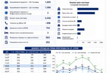 Photo of Вчера, уште 108 пациенти побарале помош за гастроентеритис во Гостивар