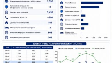Photo of Вчера, уште 108 пациенти побарале помош за гастроентеритис во Гостивар