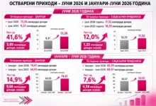 Photo of УЈП: Во првата половина од 2026 година наплатени 2,27 милијарди евра даноци и придонеси – раст од 231,8 милиони евра во однос на лани