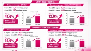 Photo of УЈП: Во првата половина од 2026 година наплатени 2,27 милијарди евра даноци и придонеси – раст од 231,8 милиони евра во однос на лани