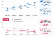 Photo of ВМРО-ДПМНЕ: Инфлацијата од 5,7 падна на 2,3 проценти
