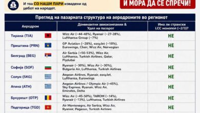 Photo of ЛДП: Со пари на народот го направија Скопскиот аеродром единствен негативен преседан во целиот регион