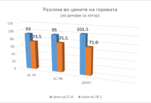 Photo of Од почетокот на нападите врз Иран: Дизелот во Македонија поскапе за 43 отсто, бензинот – 26 отсто
