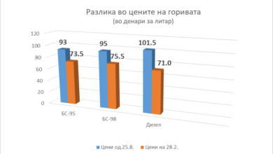 Photo of Од почетокот на нападите врз Иран: Дизелот во Македонија поскапе за 43 отсто, бензинот – 26 отсто