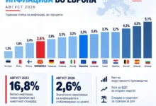 Photo of Влада: Македонија со една од најниските стапки на инфлација во Европа – економијата покажува знаци на стабилизација и раст