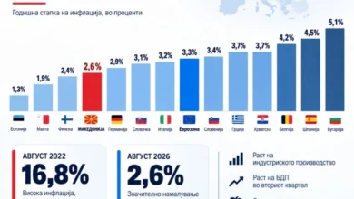 Photo of Влада: Македонија со една од најниските стапки на инфлација во Европа – економијата покажува знаци на стабилизација и раст