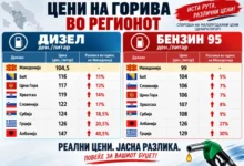 Photo of ВМРО-ДПМНЕ: Македонија со најниски цени на горивата во регионот, мерките на Владата даваат резултати
