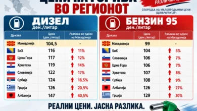 Photo of ВМРО-ДПМНЕ: Македонија со најниски цени на горивата во регионот, мерките на Владата даваат резултати