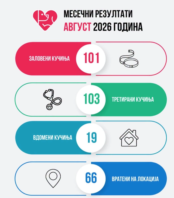 ЈП Лајка: Во август заловени 101 куче, 103 стерилизирани/кастрирани, помалку пријави, а повеќе третирани животни