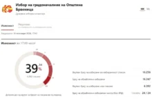 Photo of ДИК: До 17 часот излезеноста во Брвеница 39,34 проценти, гласале 6.392 граѓани