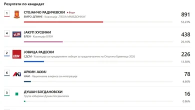 Photo of ДИК почна да ги објавува првичните резултати од гласањето: Води Радически од ВМРО-ДПМНЕ, пред Усеини од ВРЕДИ и Радески од СДСМ