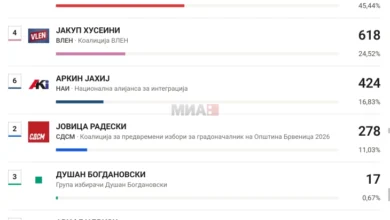 Photo of Локални избори во Брвеница: Радически води со 1.145 гласови, пред Хусеини со 618