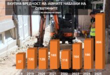 Photo of Рекордни 356 милиони евра за локалните тендери во 2025 година – четвртина од набавките завршиле кај 10 фирми