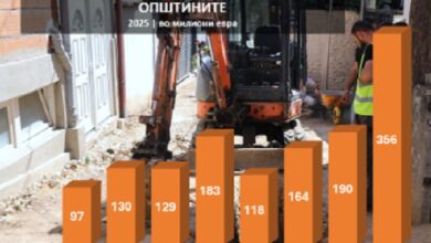 Photo of Рекордни 356 милиони евра за локалните тендери во 2025 година – четвртина од набавките завршиле кај 10 фирми